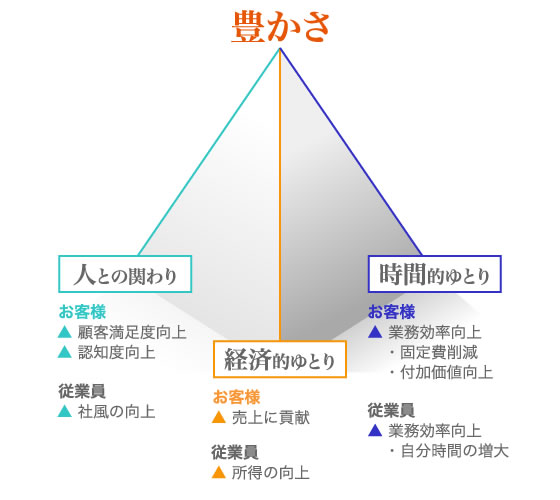 豊かさ ＝ 人との関わり、経済的ゆとり、時間的ゆとり